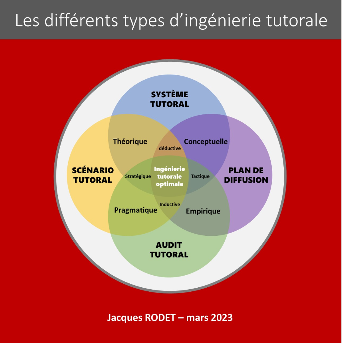 les-differents-types-dingenierie-tutorale-jacques-rodet-linkedin