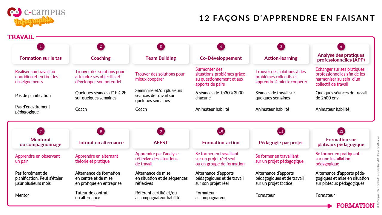 12 façons d’apprendre en faisant — C Campus