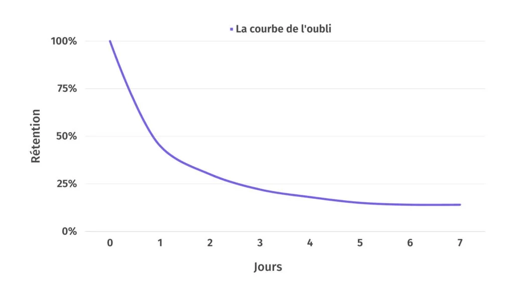 saviez-vous-que-80-des-nouvelles-connaissances-sevaporent-en-une-semaine-drillster