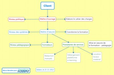 trois-niveaux-dintervention-en-ingenierie-pedagogique-formation-3-0