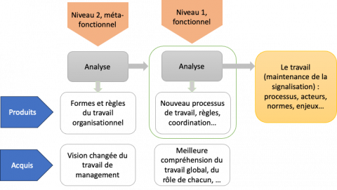 Des démarches capacitantes pour développer les compétences des managers — OpenEdition