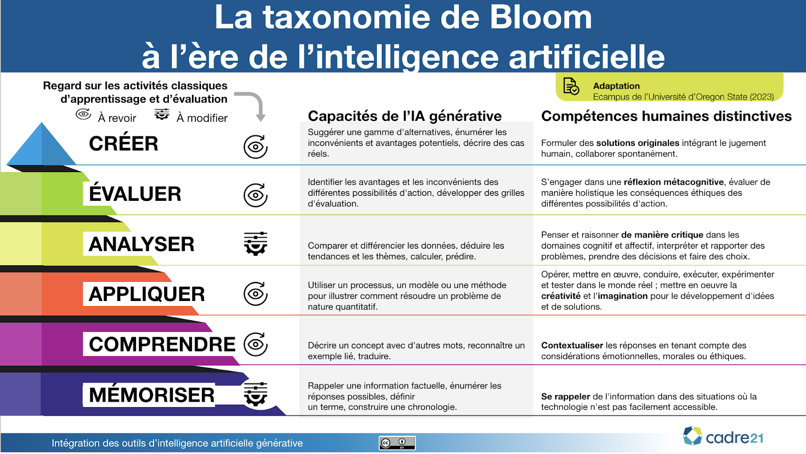 5 étapes pour se préparer à enseigner avec et à propos de l’IA