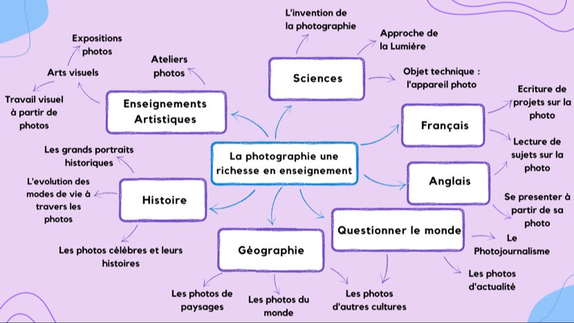 La photographie comme outil pédagogique