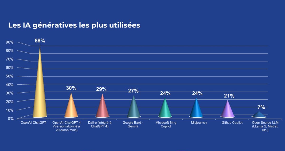 Étude : les outils IA les plus utilisés par les étudiants en 2024