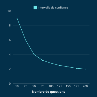 determiner-la-veritable-valeur-dun-score-devaluation