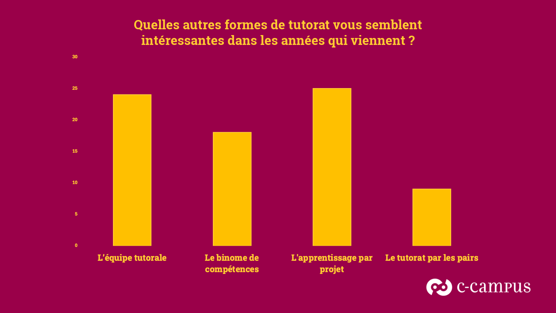 Quelle est la qualité du tutorat en entreprise ?