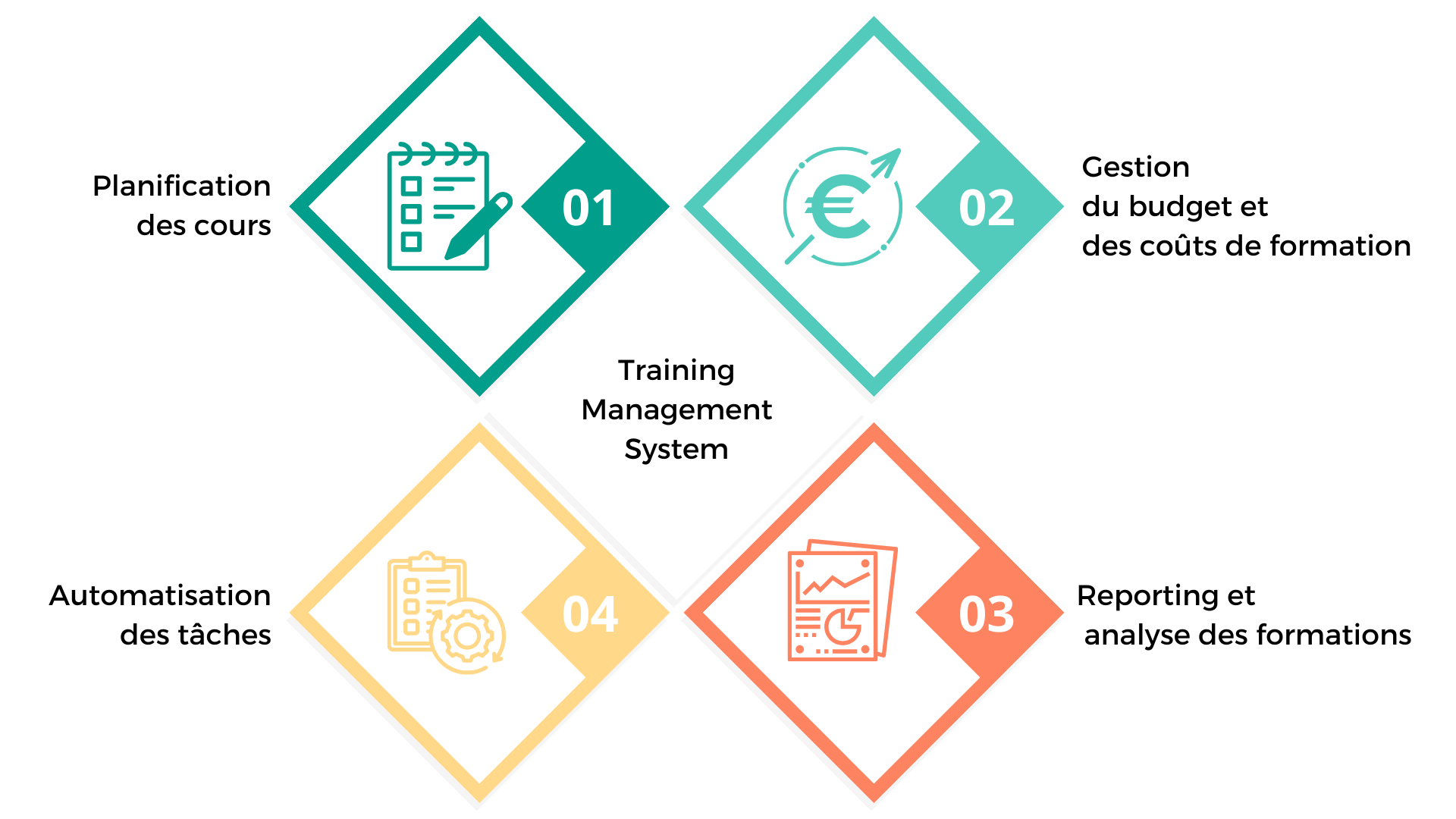 Plateforme TMS : Guide pour gérer efficacement vos formations