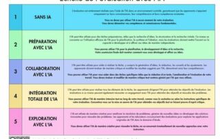 Illustration de l'article : Une échelle de l'usage de l'intelligence artificielle dans les évaluations des travaux pédagogiques