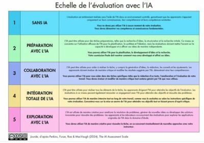 une-echelle-de-lusage-de-lintelligence-artificielle-dans-les-evaluations-des-travaux-pedagogiques