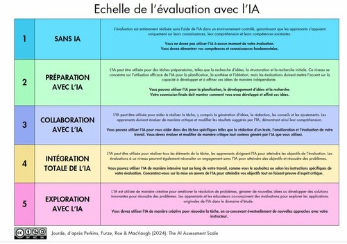 Une échelle de l’usage de l’intelligence artificielle dans les évaluations des travaux pédagogiques