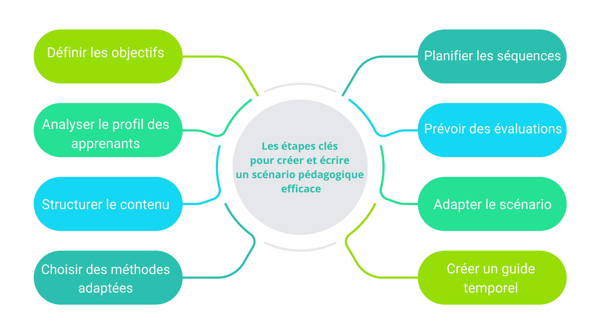 comment-bien-construire-le-scenario-pedagogique-dune-formation