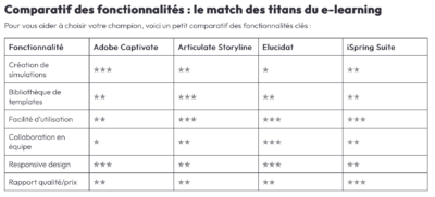 les-meilleurs-outils-e-learning-pour-creer-des-formations-digitales-a-fort-impact