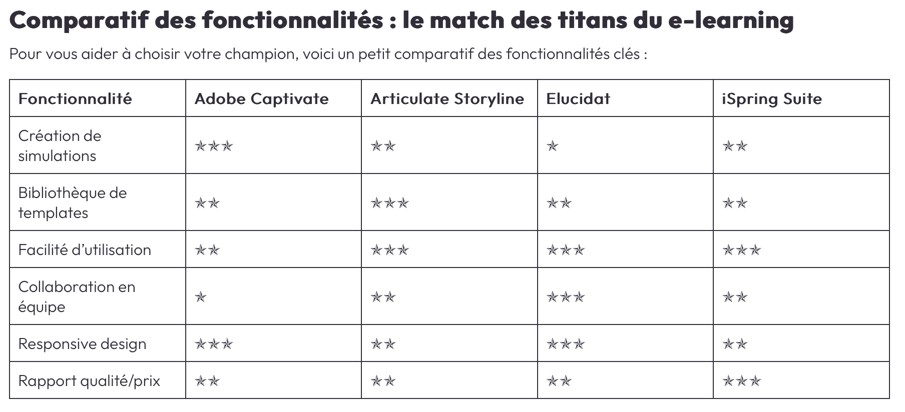 les-meilleurs-outils-e-learning-pour-creer-des-formations-digitales-a-fort-impact