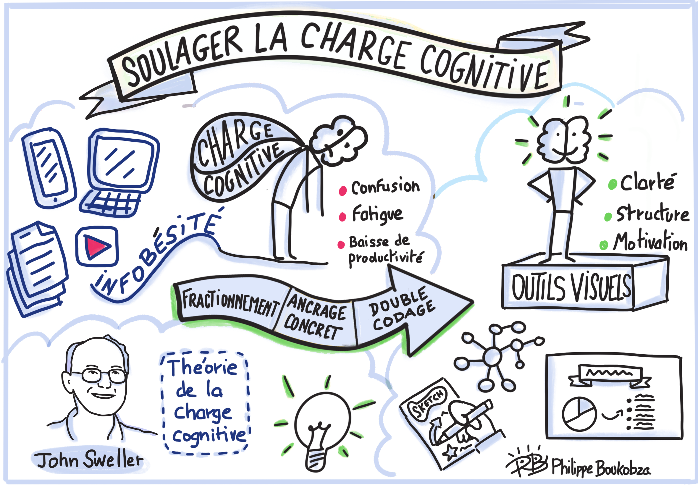 les-outils-visuels-pour-soulager-la-charge-cognitive