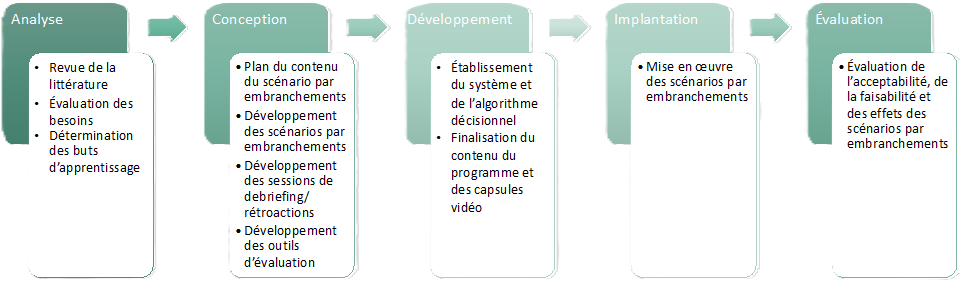 le-scenario-par-embranchements-une-methode-pedagogique-pour-soutenir-le-developpement-de-competences-avancees-dans-la-mise-en-place-dinterventions-educatives