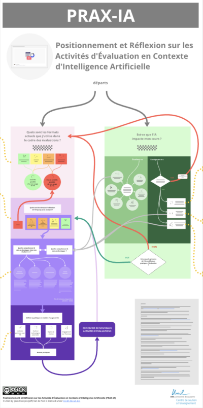prax-ia-un-modele-pour-aider-a-positionner-les-pratiques-devaluation-dans-un-contexte-influence-par-lintelligence-artificielle-generative