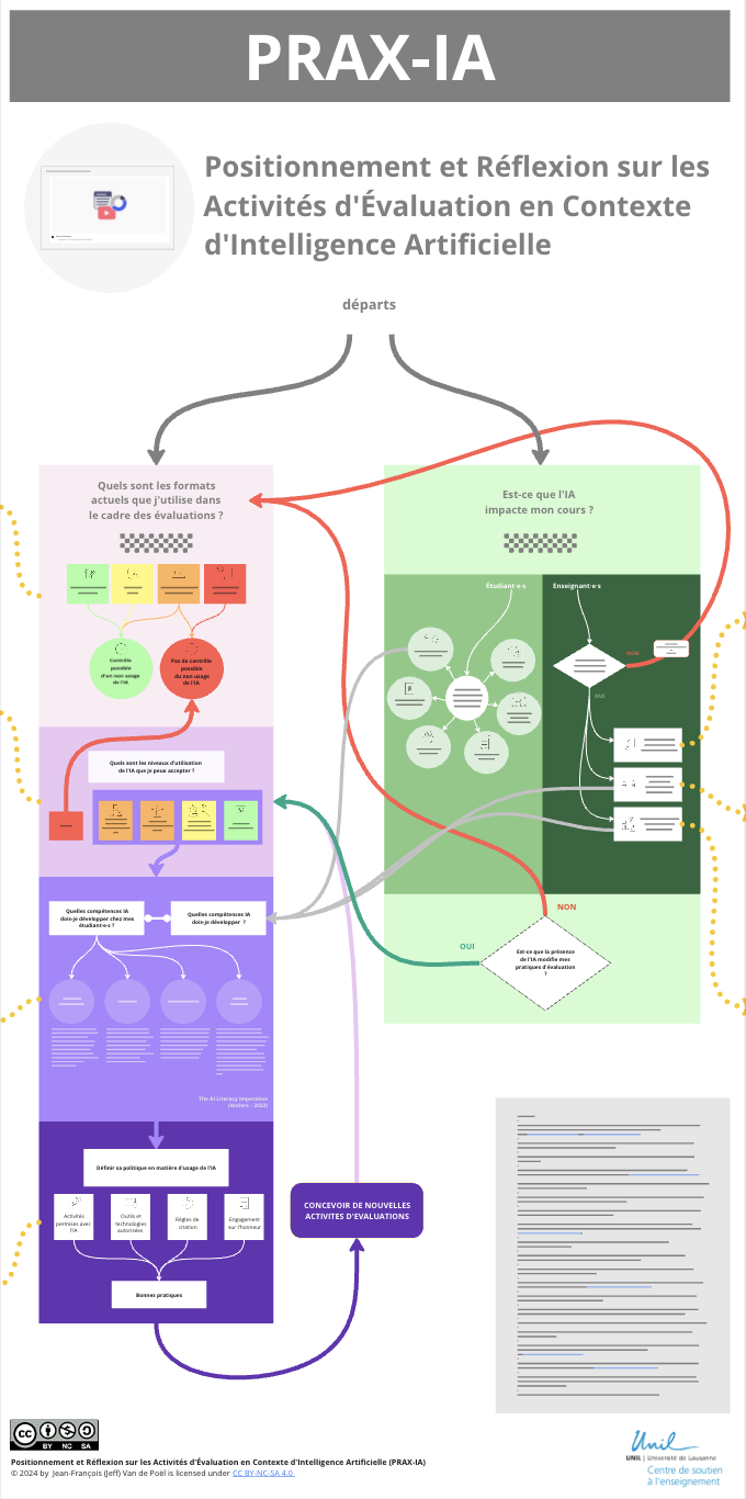 prax-ia-un-modele-pour-aider-a-positionner-les-pratiques-devaluation-dans-un-contexte-influence-par-lintelligence-artificielle-generative