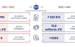 Illustration de l'article : DIF, CPF, Mon Compte formation : le triple anniversaire du droit à se former