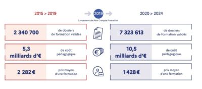 dif-cpf-mon-compte-formation-le-triple-anniversaire-du-droit-a-se-former