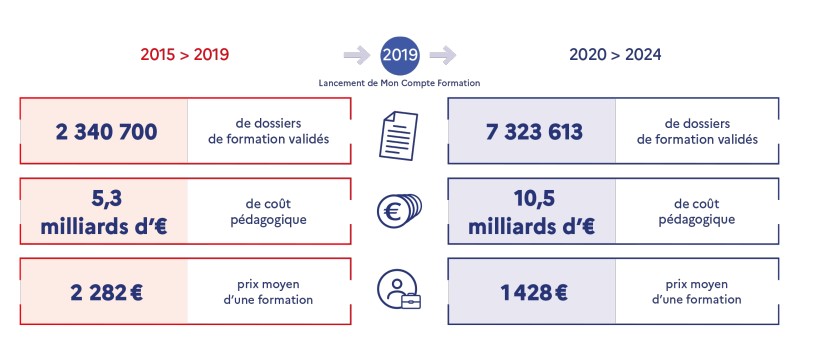 DIF, CPF, Mon Compte formation : le triple anniversaire du droit à se former