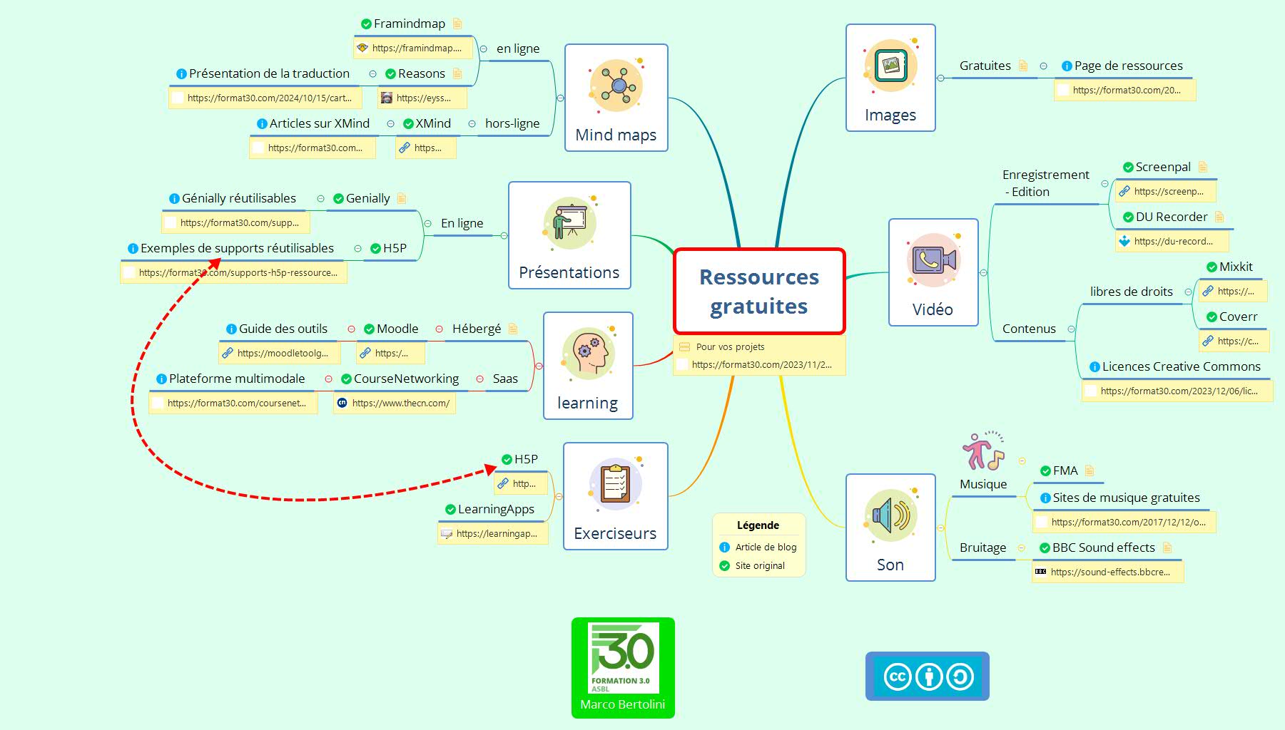 Une mindmap de ressources gratuites