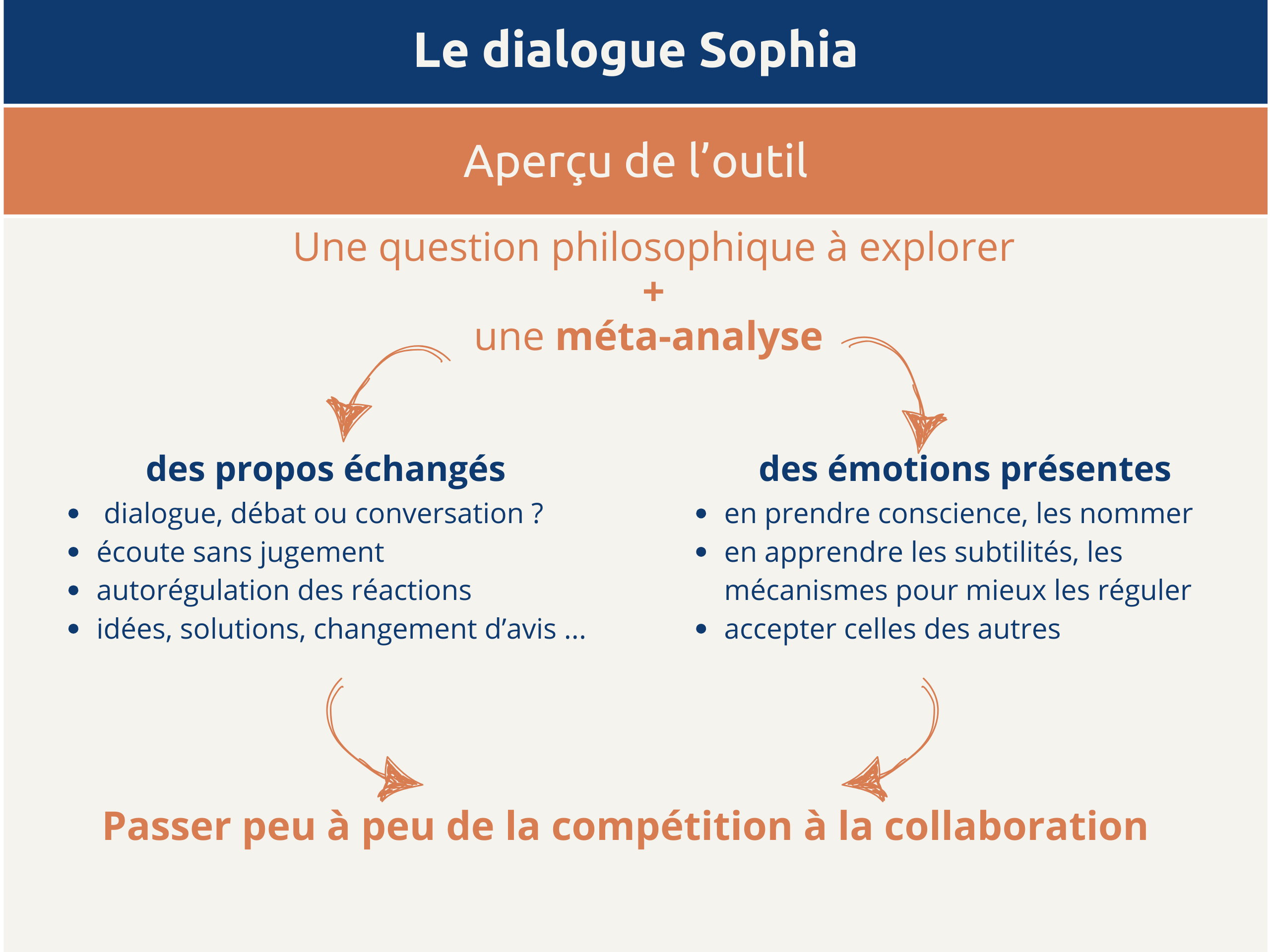 L’atelier philo conjugué à l’intelligence émotionnelle comme méthode d’apprentissage collaboratif