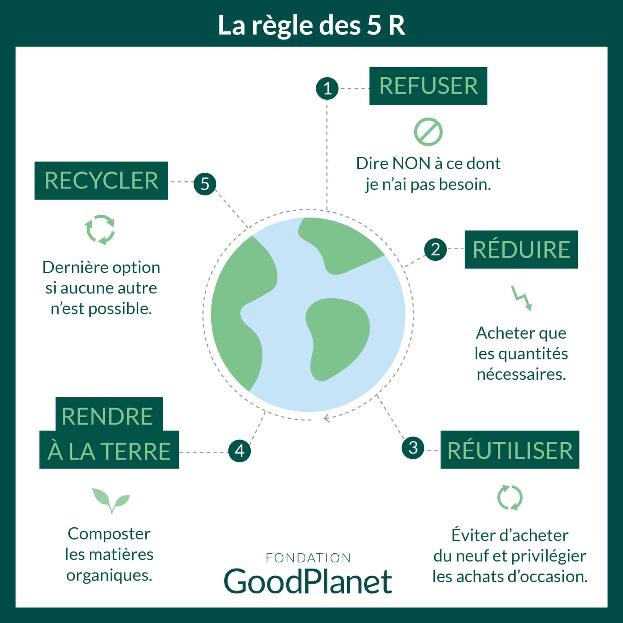 Éducation au tri et au recyclage