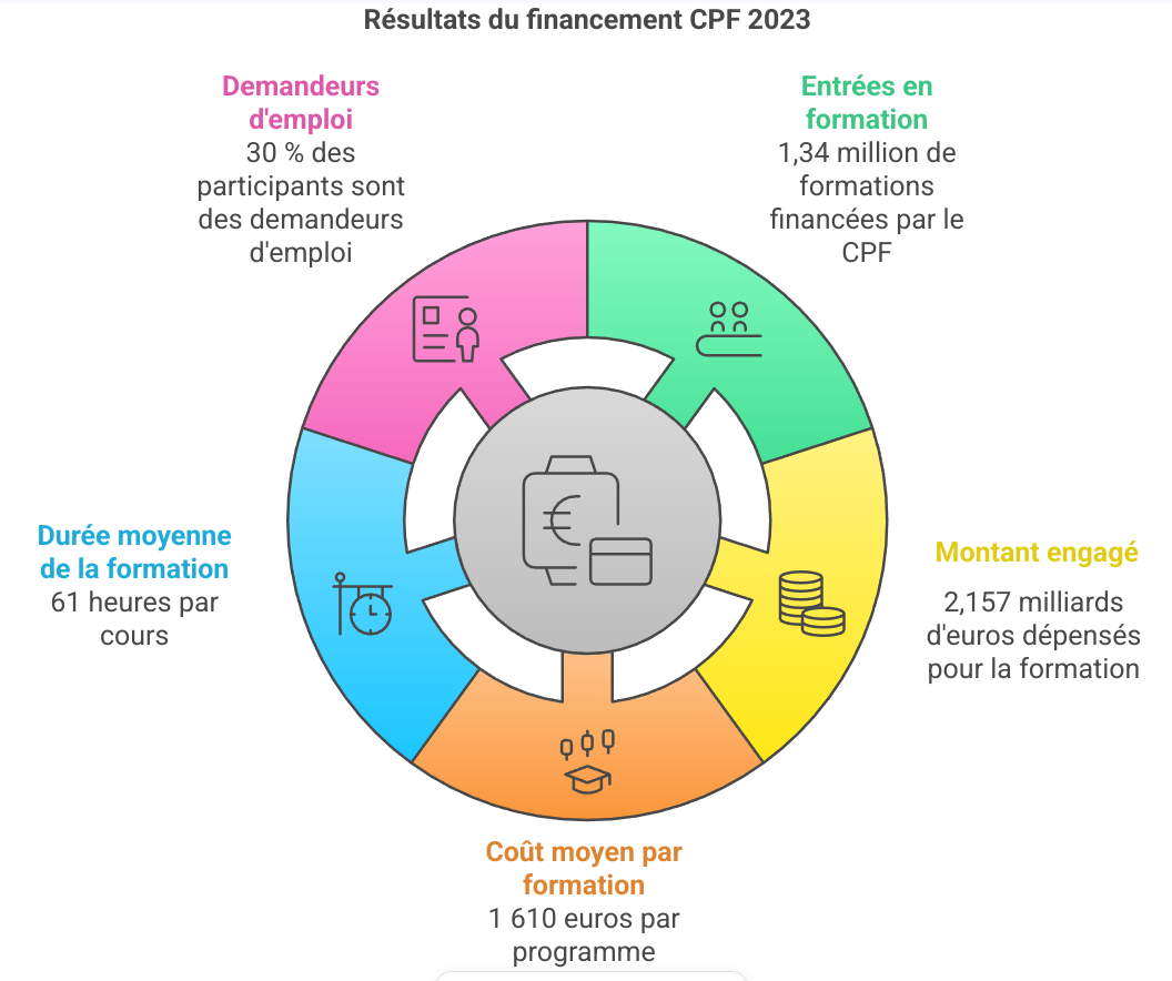 CPF : Chiffres clés et tendances du dernier rapport de France Compétences