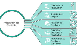 Illustration de l'article : Guide de l'évaluation par les pairs dans l'enseignement supérieur