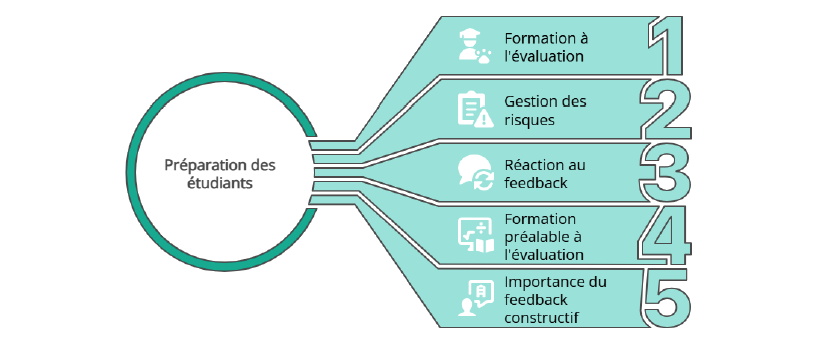 Guide de l’évaluation par les pairs dans l’enseignement supérieur