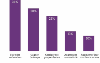 Illustration de l'article : L'usage de la GenAI progresse sur fond de manque de formation