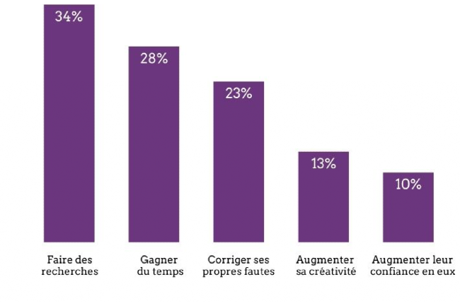 L’usage de la GenAI progresse sur fond de manque de formation