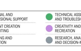 Illustration de l'article : Et si le TOP 10 des usages de l'IA en 2025 nous donnait des indices très clairs sur l'avenir de la formation ?