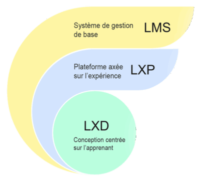 lxp-lms-lxd-on-sy-perd-clarifiez-votre-strategie-digitale