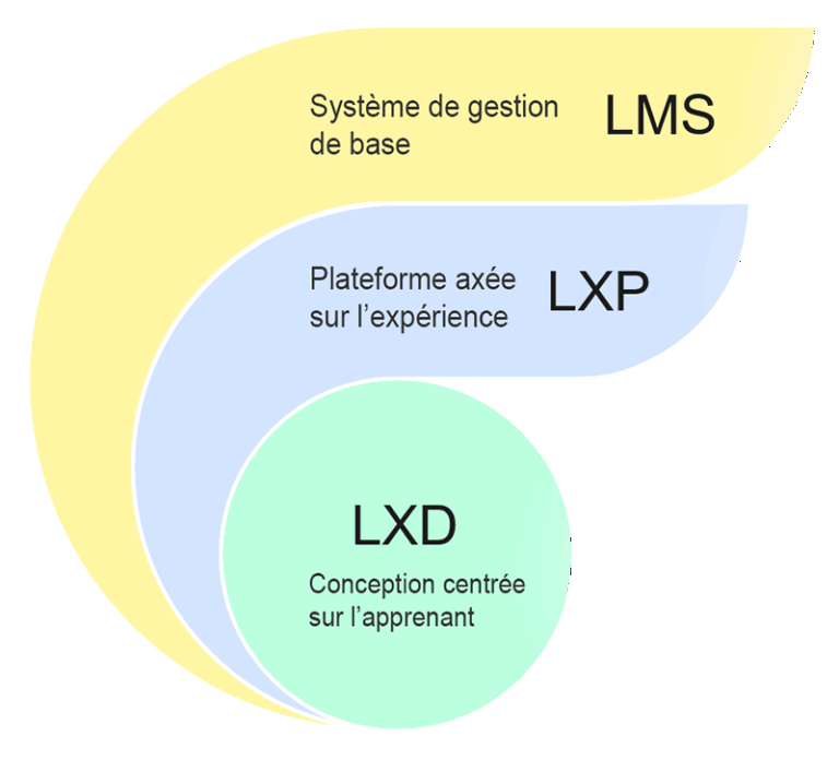 lxp-lms-lxd-on-sy-perd-clarifiez-votre-strategie-digitale