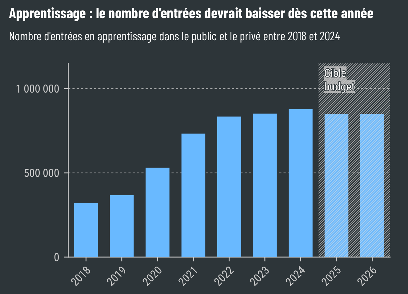 Est-ce la fin du boom de l’apprentissage ?