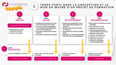 concepts-pedagogiques-le-modele-addie
