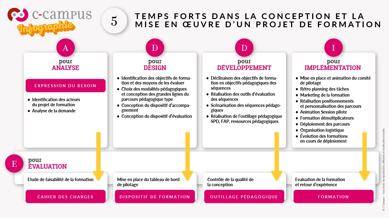 concepts-pedagogiques-le-modele-addie