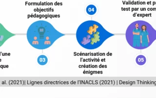 Illustration de l'article : Le jeu d'évasion : quand s'évader devient un levier d'apprentissage