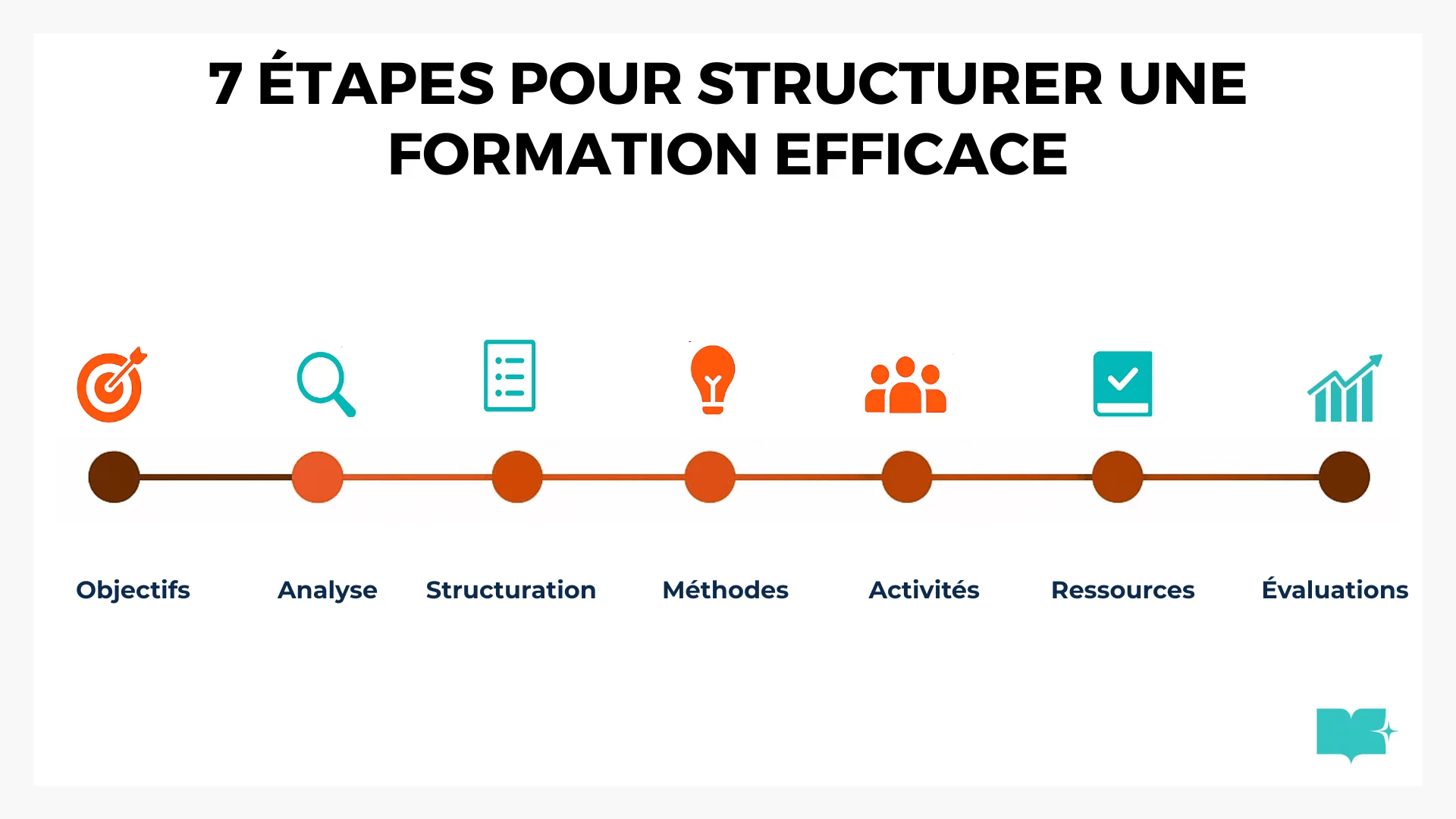 scenario-pedagogique-detaille-7-etapes-pour-structurer-une-formation-efficace