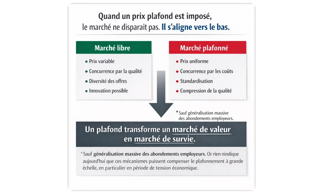 CPF : pourquoi un prix plafond tirera le marché vers le bas et dégradera la qualité