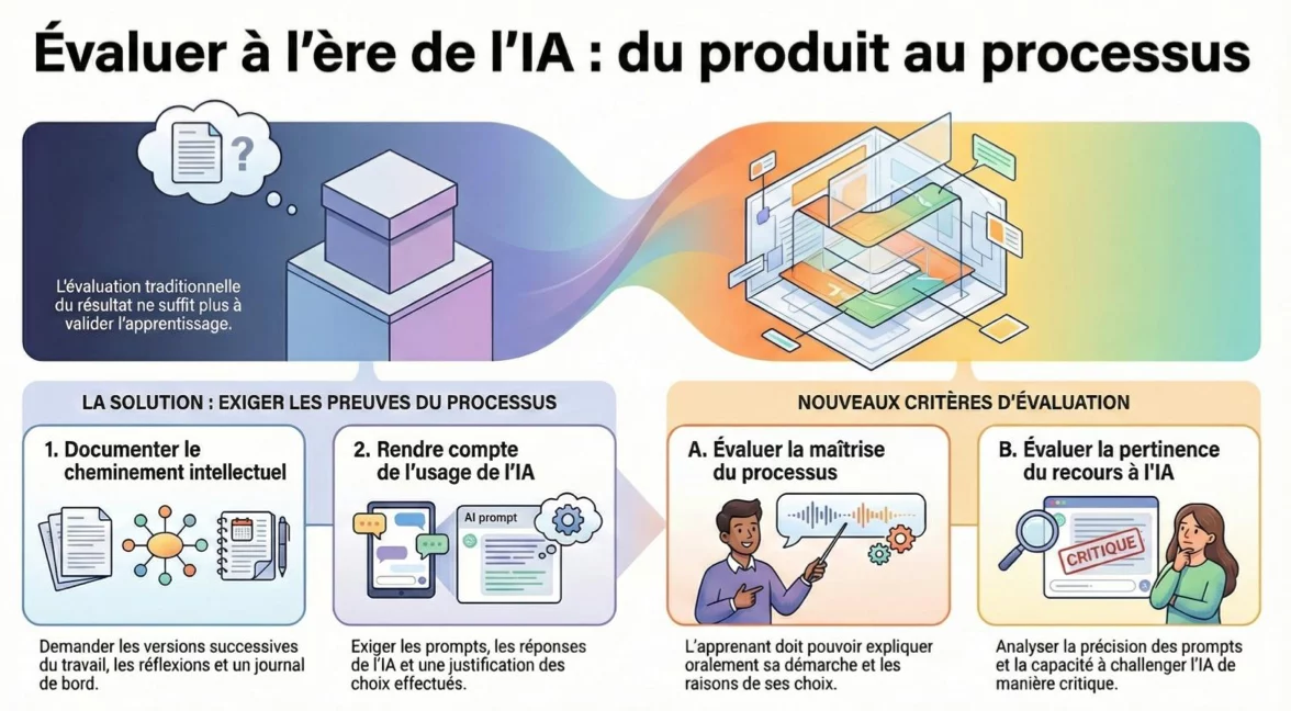 À l’heure de l’IA générative, évaluer les traces du processus plutôt que le résultat final.
