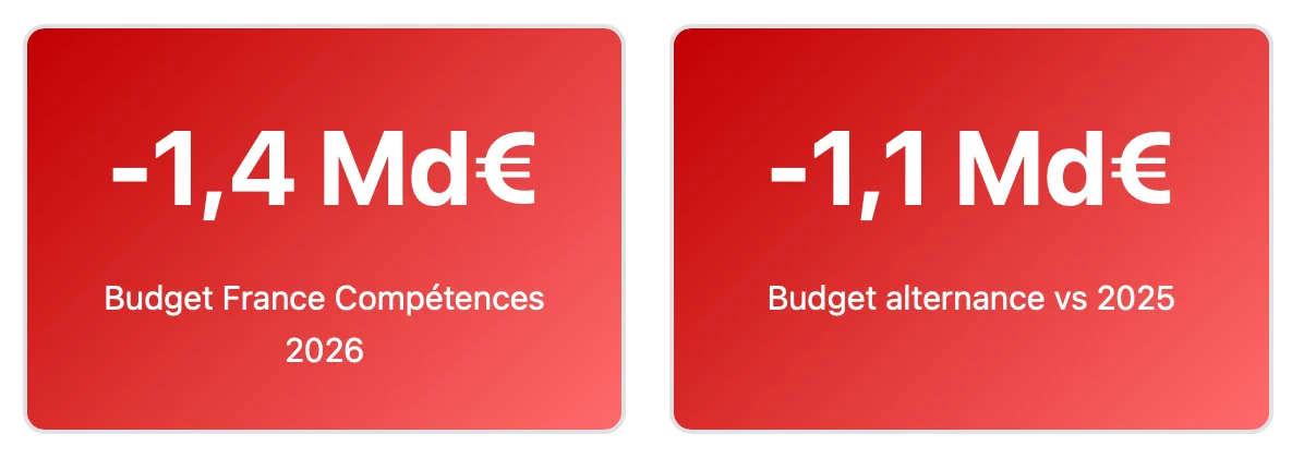 Formation professionnelle 2026 : L’IA s’impose pendant que les budgets se resserrent