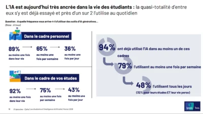 94-des-etudiants-francais-ont-deja-utilise-lia-entre-usage-massif-et-derives-inquietantes