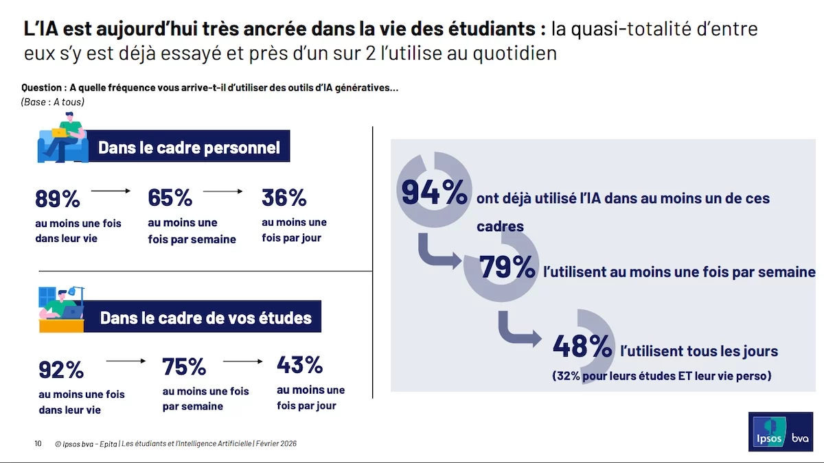 94 % des étudiants français ont déjà utilisé l’IA : entre usage massif et dérives inquiétantes