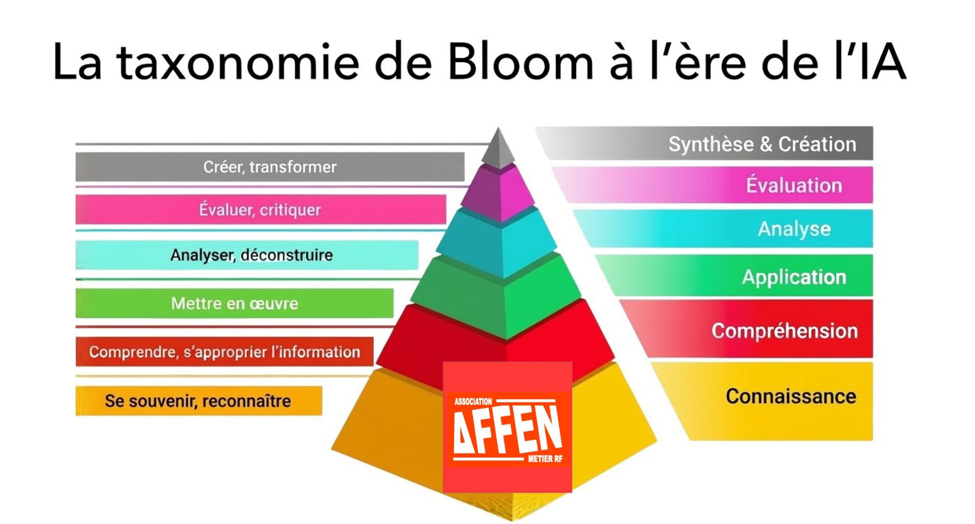 La taxonomie de bloom à l’ère de l’IA