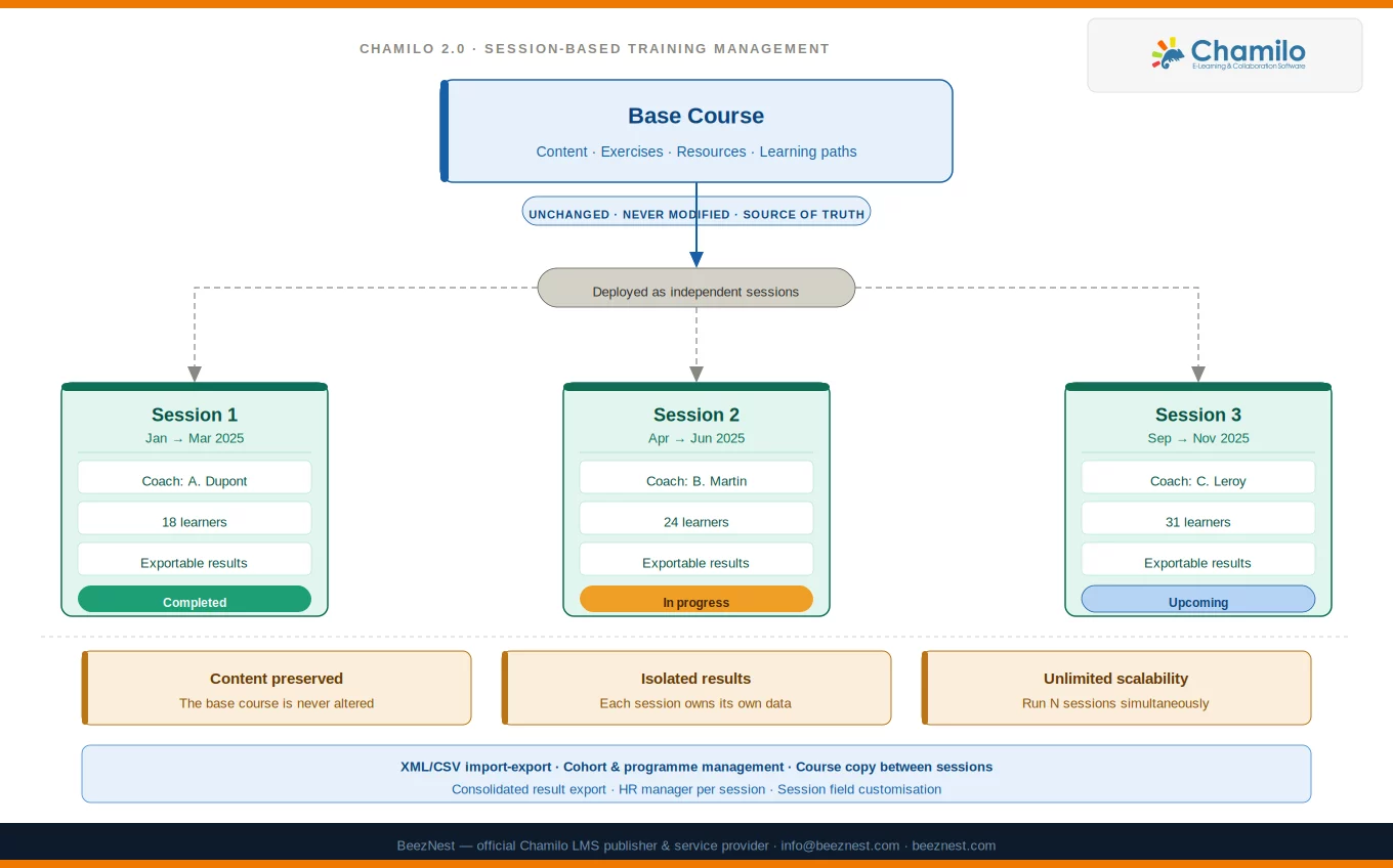 Chamilo 2.0 : pourquoi ce LMS open source s'impose dans les projets de formation à dimension internationale
