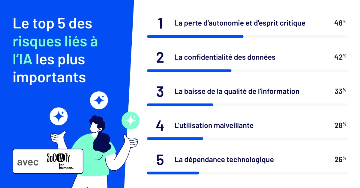 IA : la perte d’esprit critique, première inquiétude des professionnels