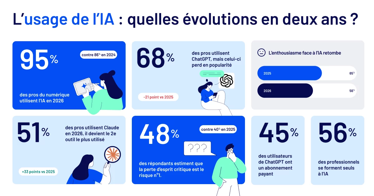 IA : 10 chiffres pour comprendre 2 ans de grands bouleversements
