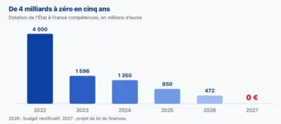 france-competences-letat-coupe-le-robinet-zero-euro-en-2027